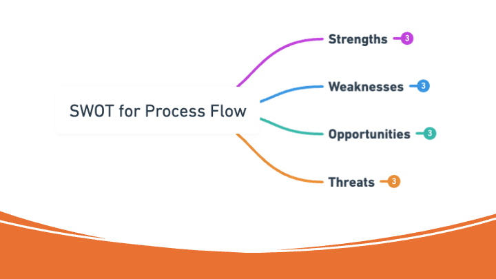 SWOT