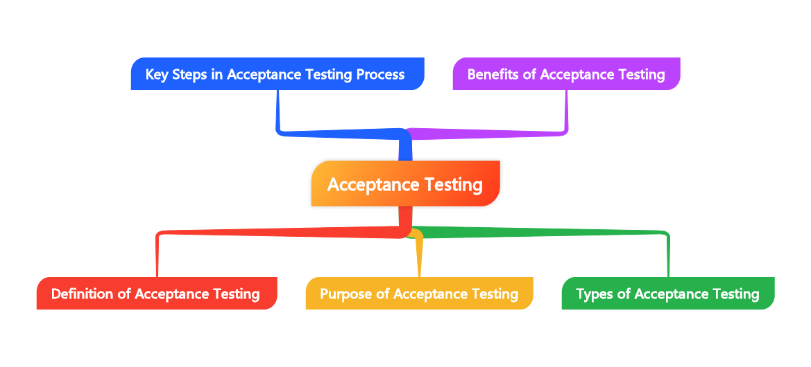 The process of testing a system or software to determine if it satisfies the user's requirements and if it is ready for deployment.