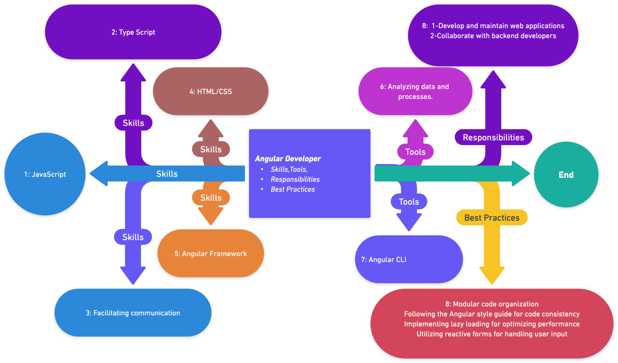 Angular Programmer - The Art of Process