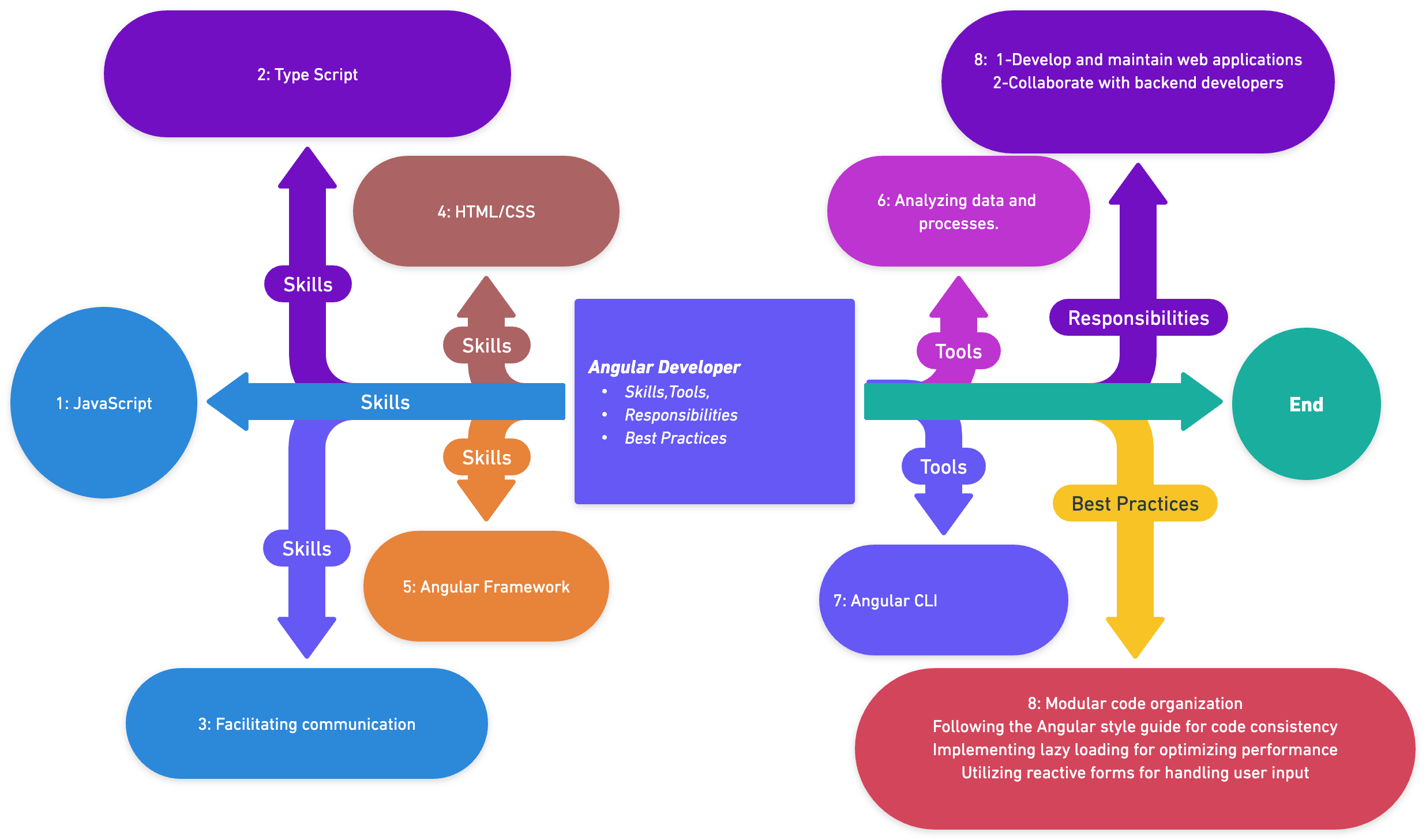 Angular Developer Skills,Tools, Responsibilities Best Practices