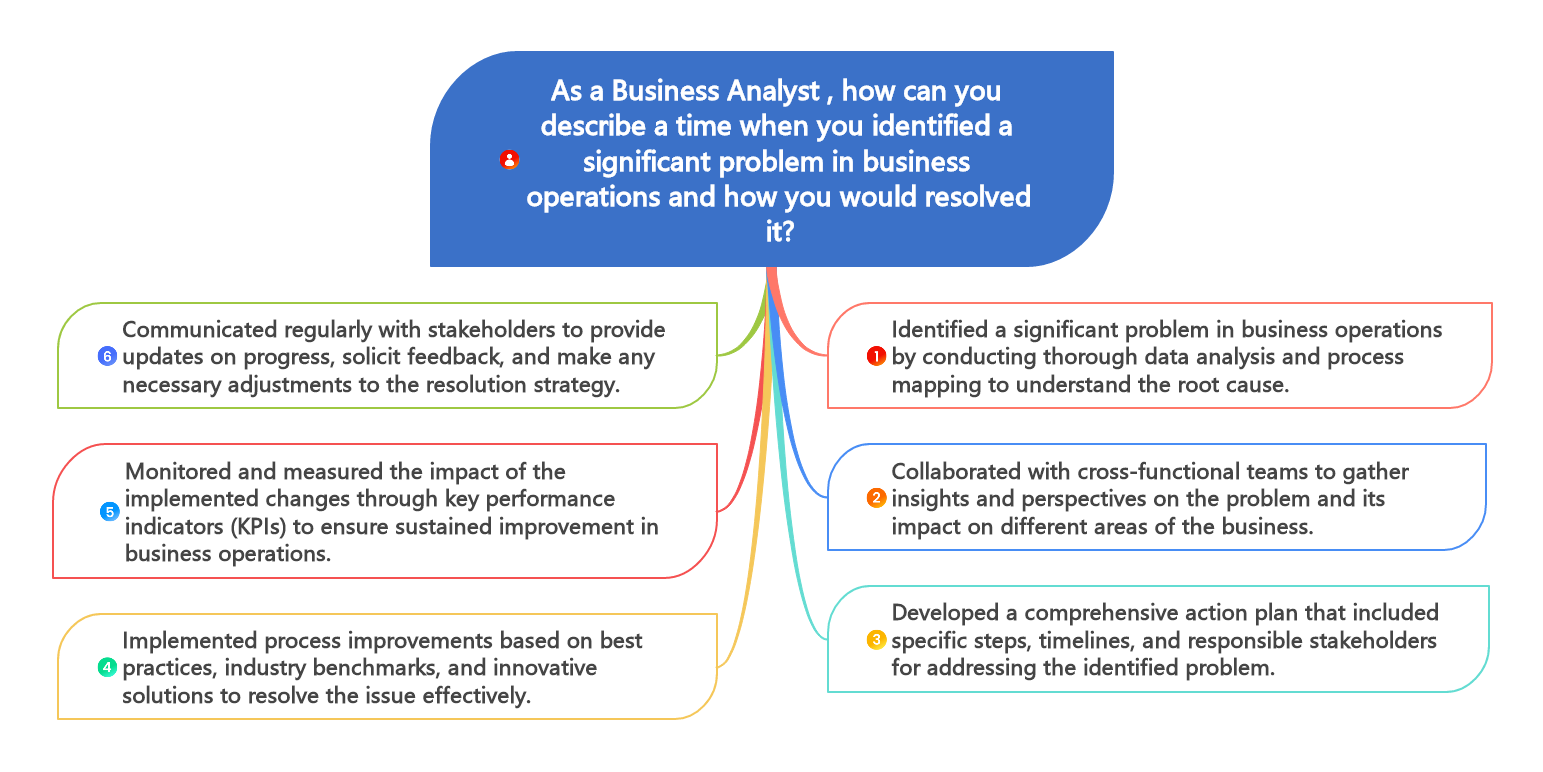 As a Business Analyst , how can you describe a time when you identified a significant problem in business operations and how you would resolved it