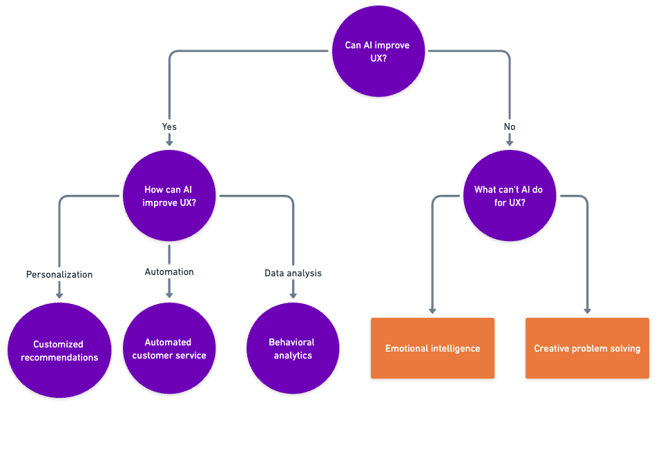 Can AI improve UX?