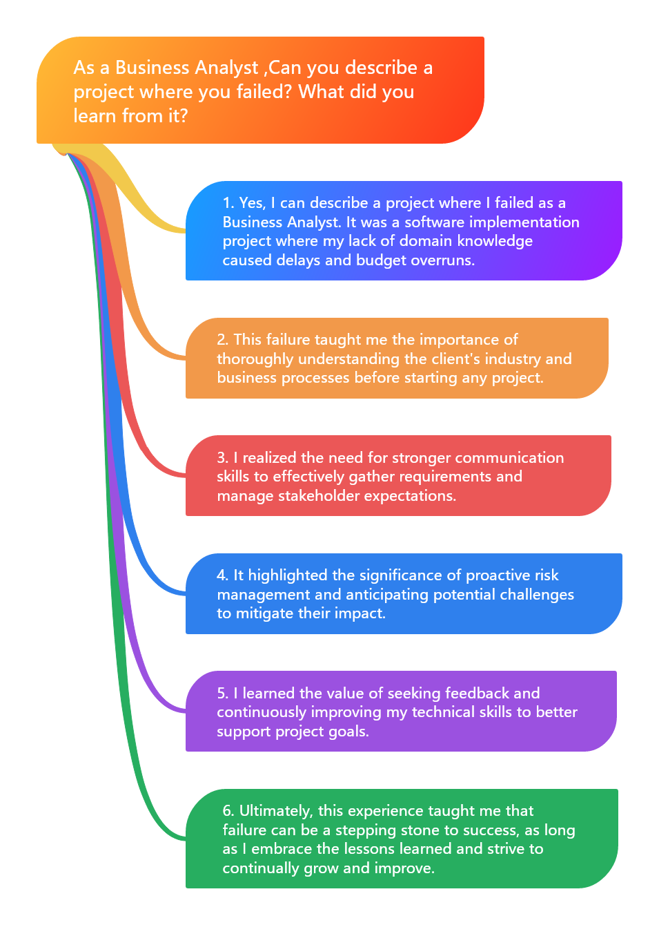 As a Business Analyst ,Can you describe a project where you failed? What did you learn from it?
