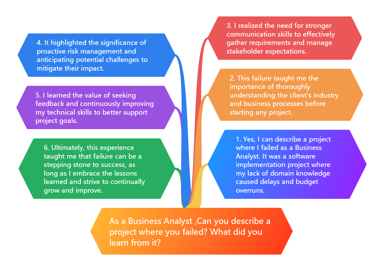As a Business Analyst ,Can you describe a project where you failed? What did you learn from it