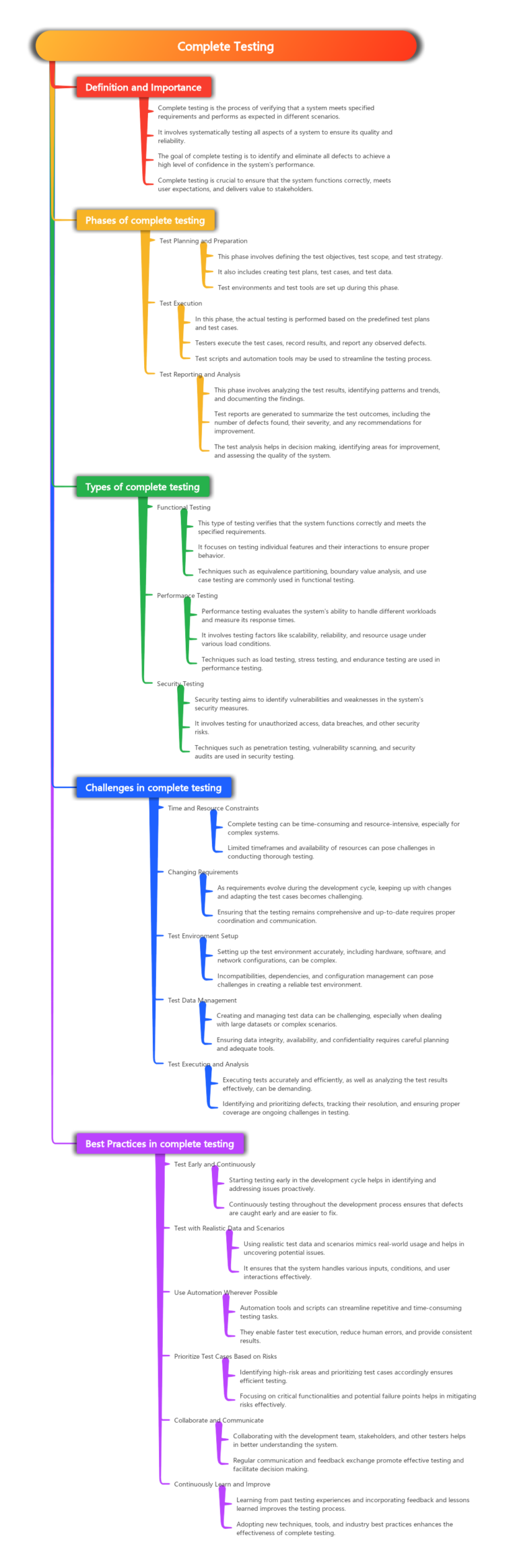 Completeness Test Process What Is A Complete Testing? - The Art of Process