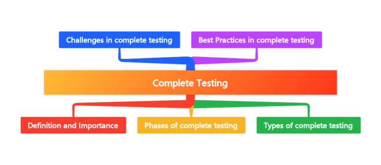 What Is A Complete Testing? - The Art of Process