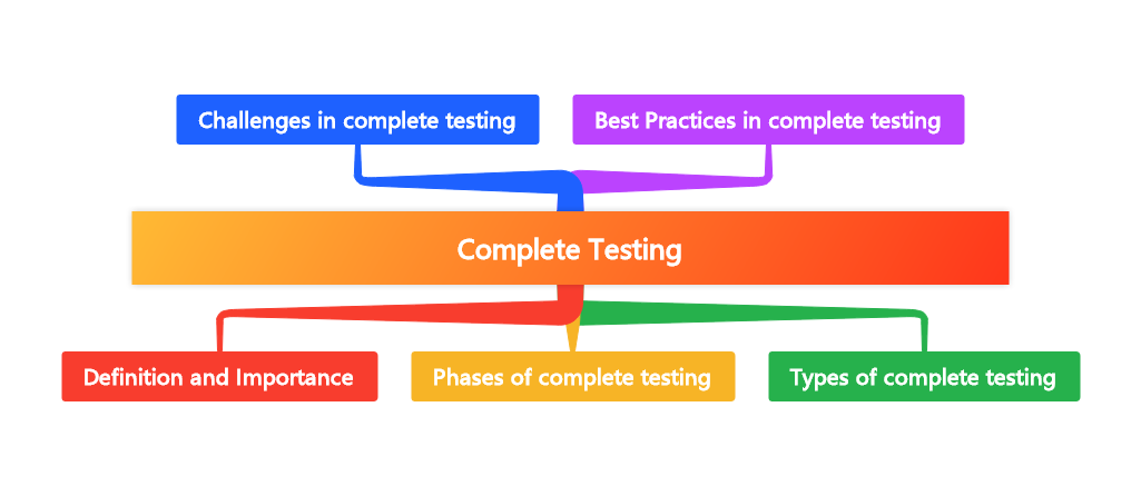 Complete testing is the process of verifying that a system meets specified requirements and performs as expected in different scenarios.
