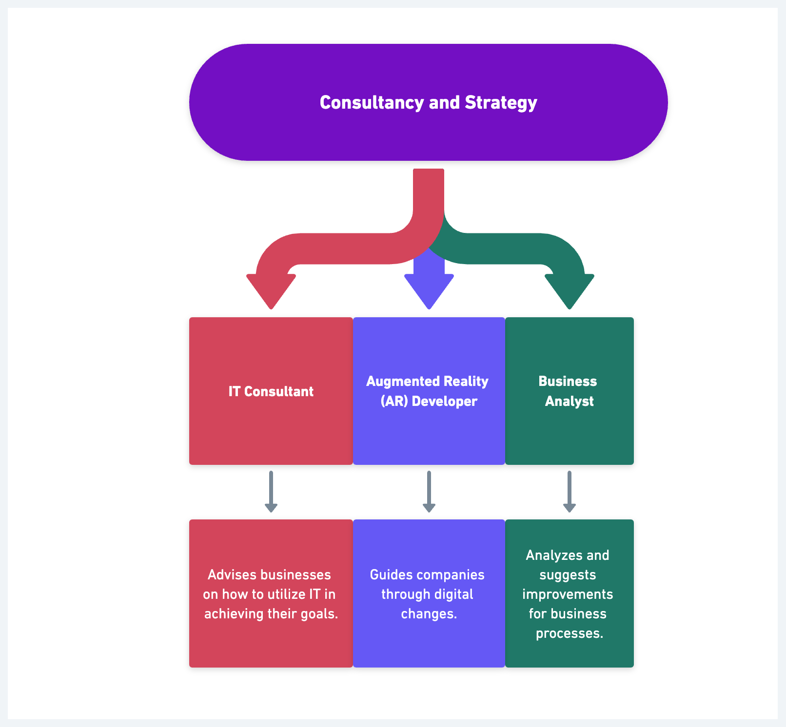 Consultancy and Strategy