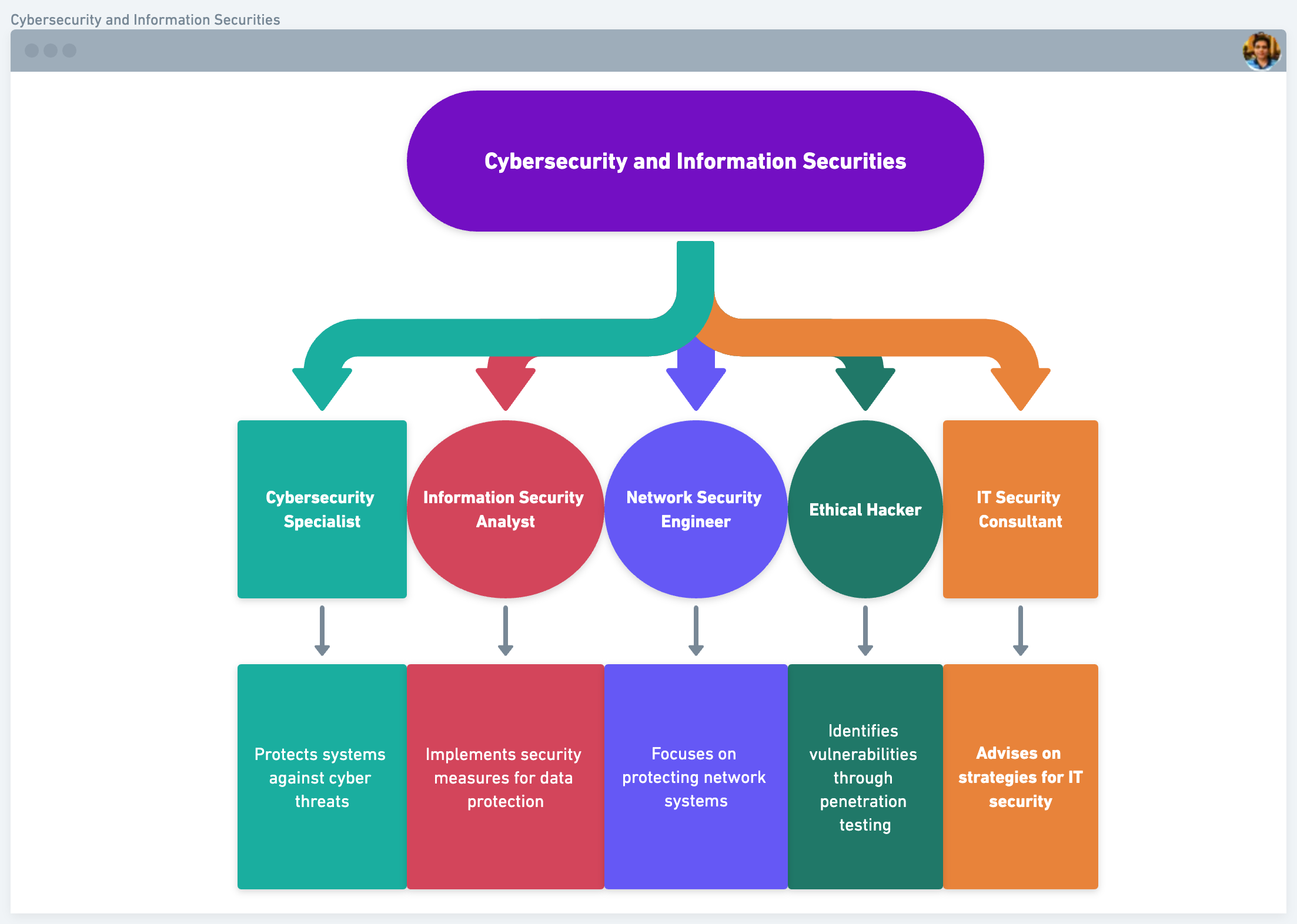 Cybersecurity and Information Security