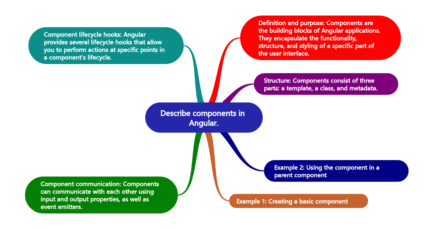 How do you describe components in Angular