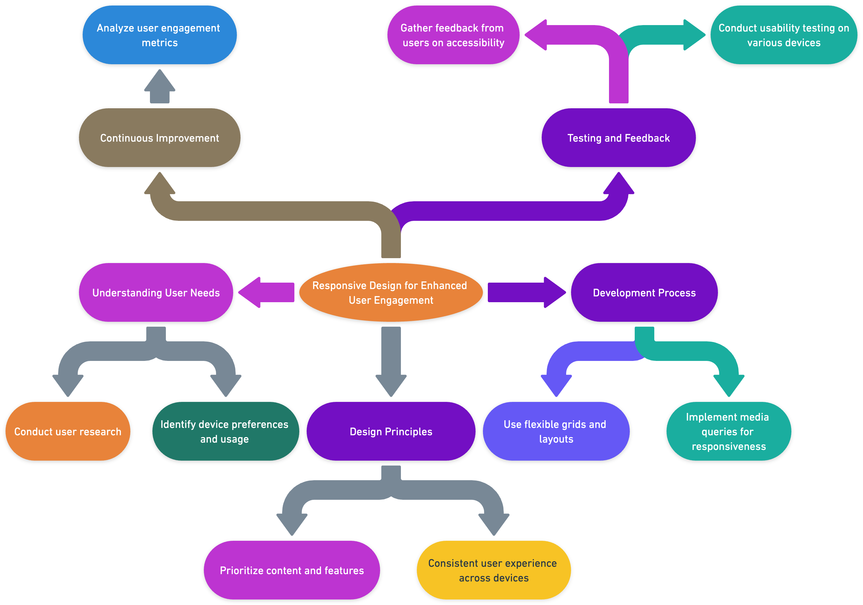 Design Thinking