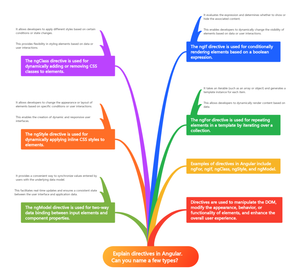 Directives are used to manipulate the DOM, modify the appearance, behavior, or functionality of elements, and enhance the overall user experience.