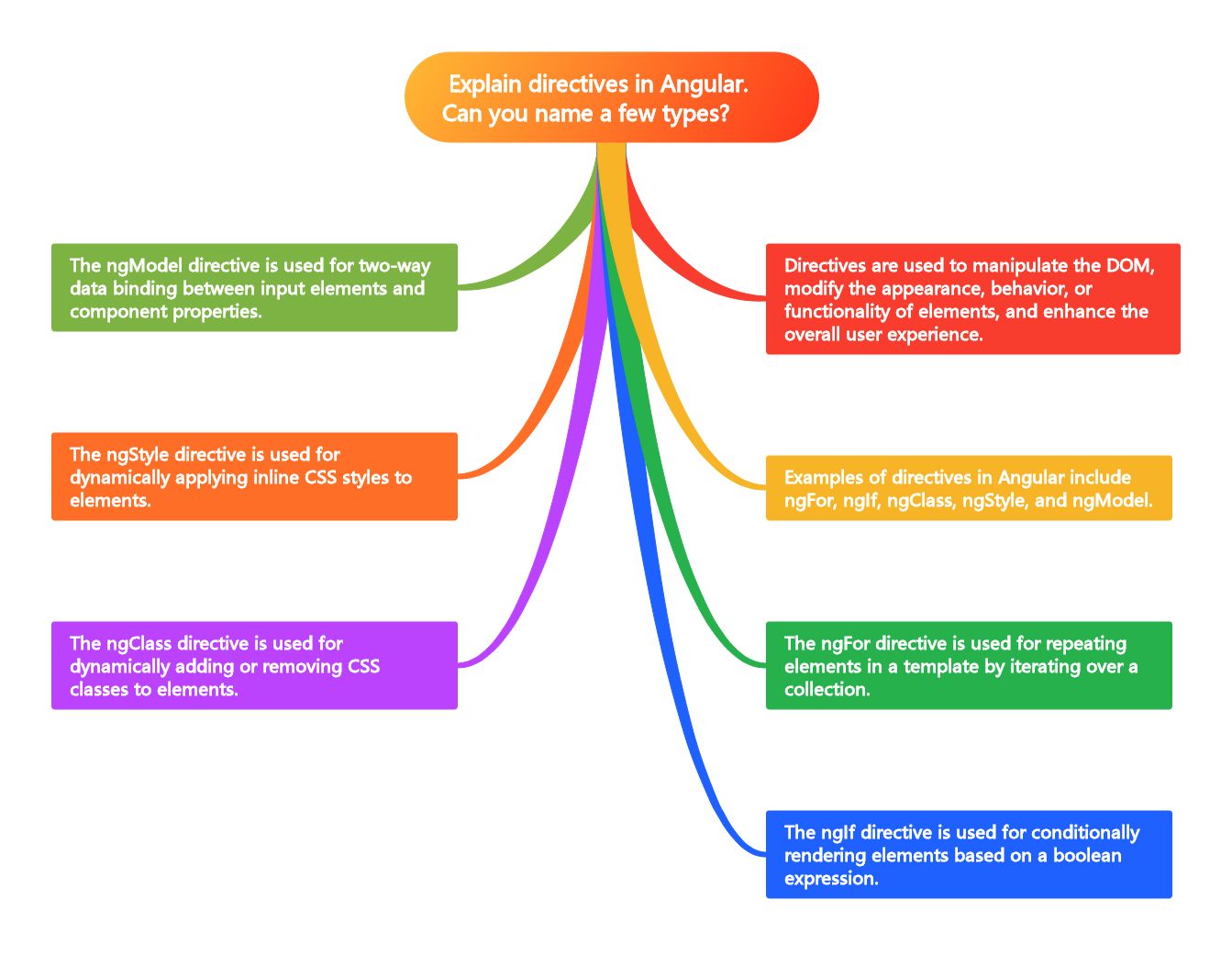 Directives are used to manipulate the DOM, modify the appearance, behavior, or functionality of elements, and enhance the overall user experience.