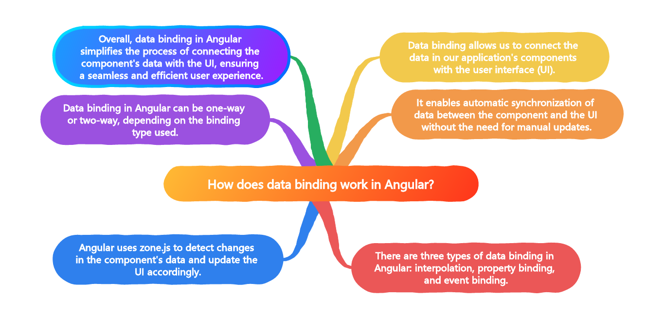 Data binding in Angular can be one-way or two-way, depending on the binding type used.