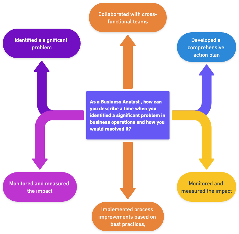 As a Business Analyst , how can you describe a time when you identified a significant problem in business operations and how you would resolved it?