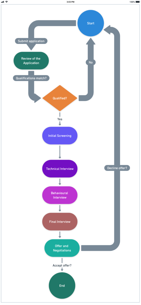 Interview process - The Art of Process