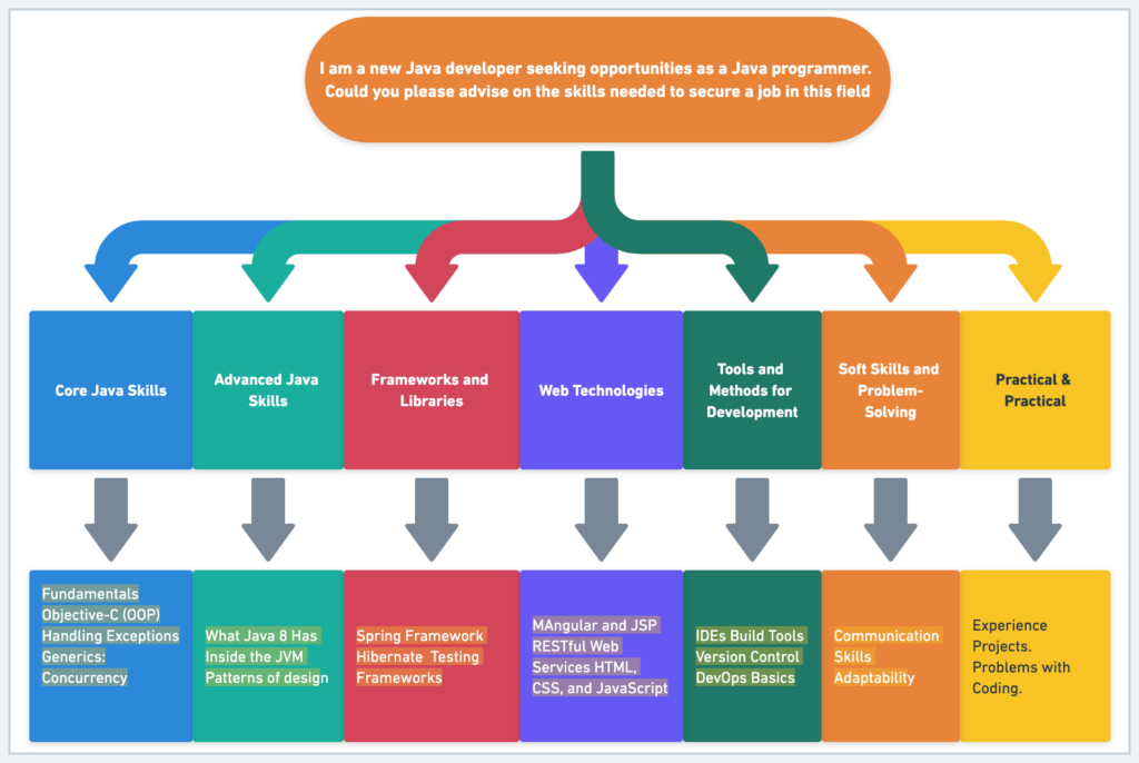 Java developer skills set