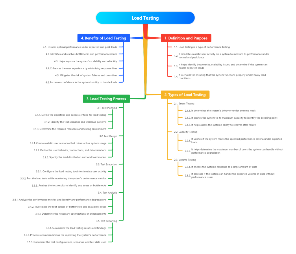 The Importance of Load Testing: Ensuring Optimal Performance - The Art ...
