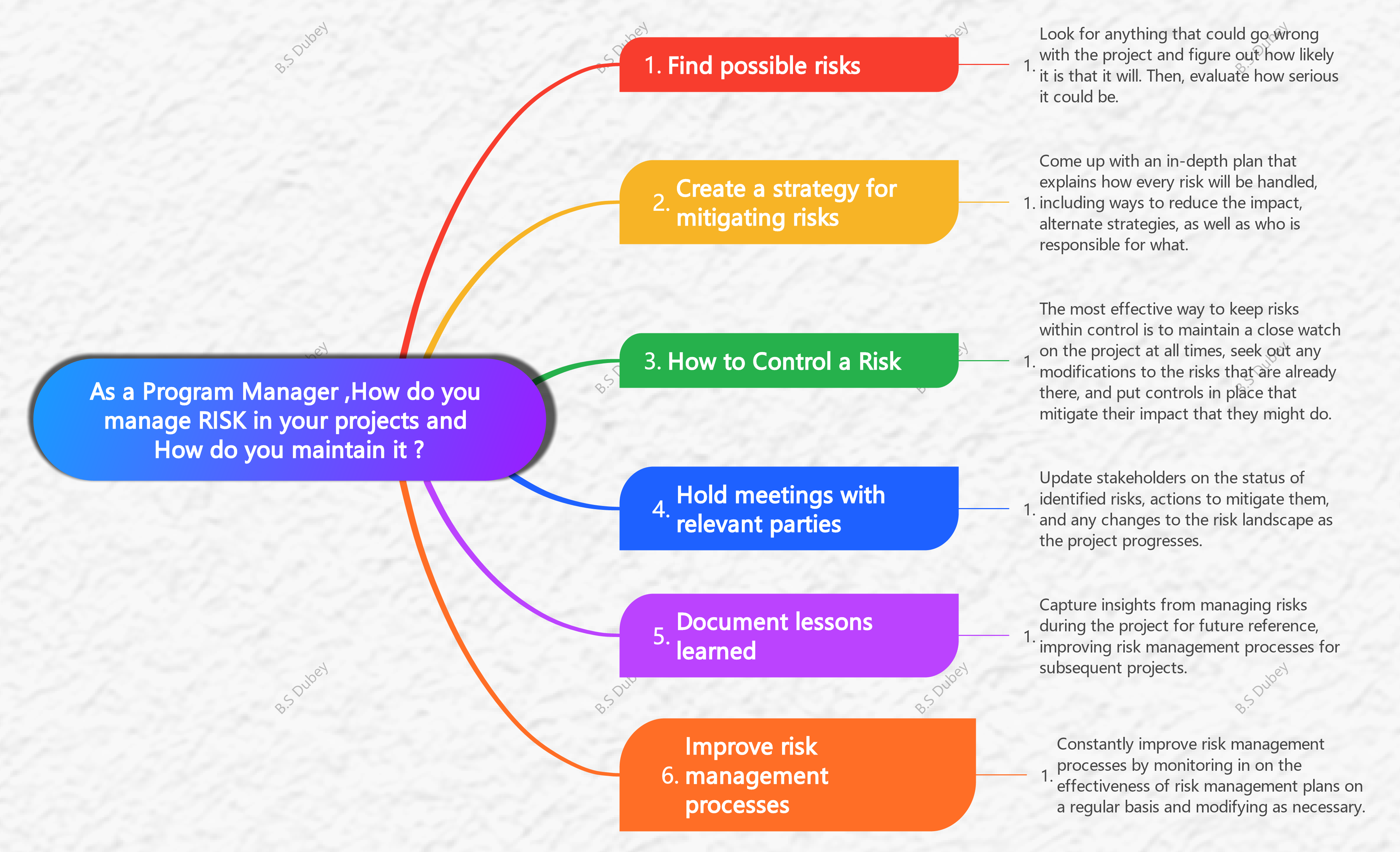 Manage Risk Details