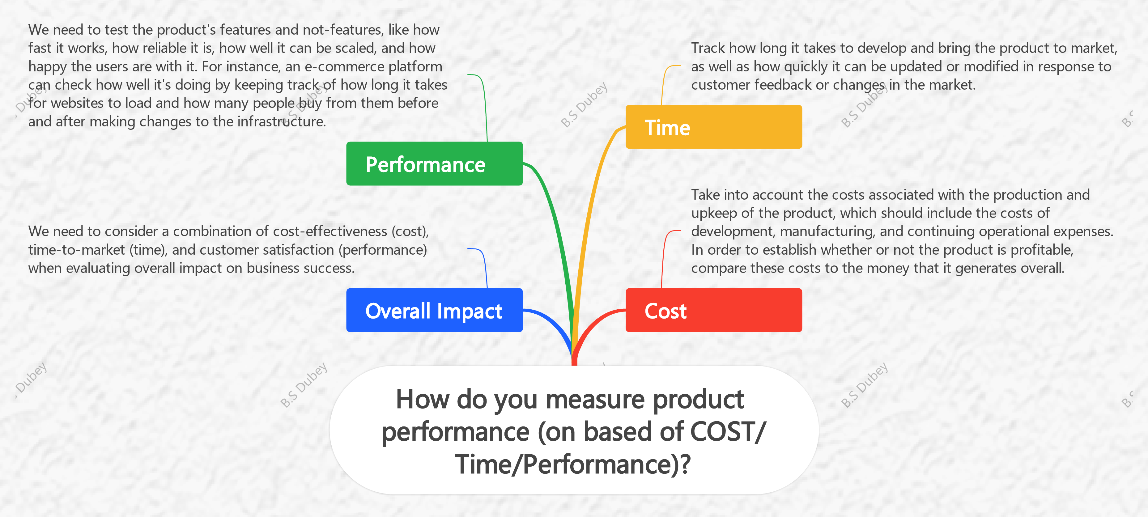 Measure product Performance 
