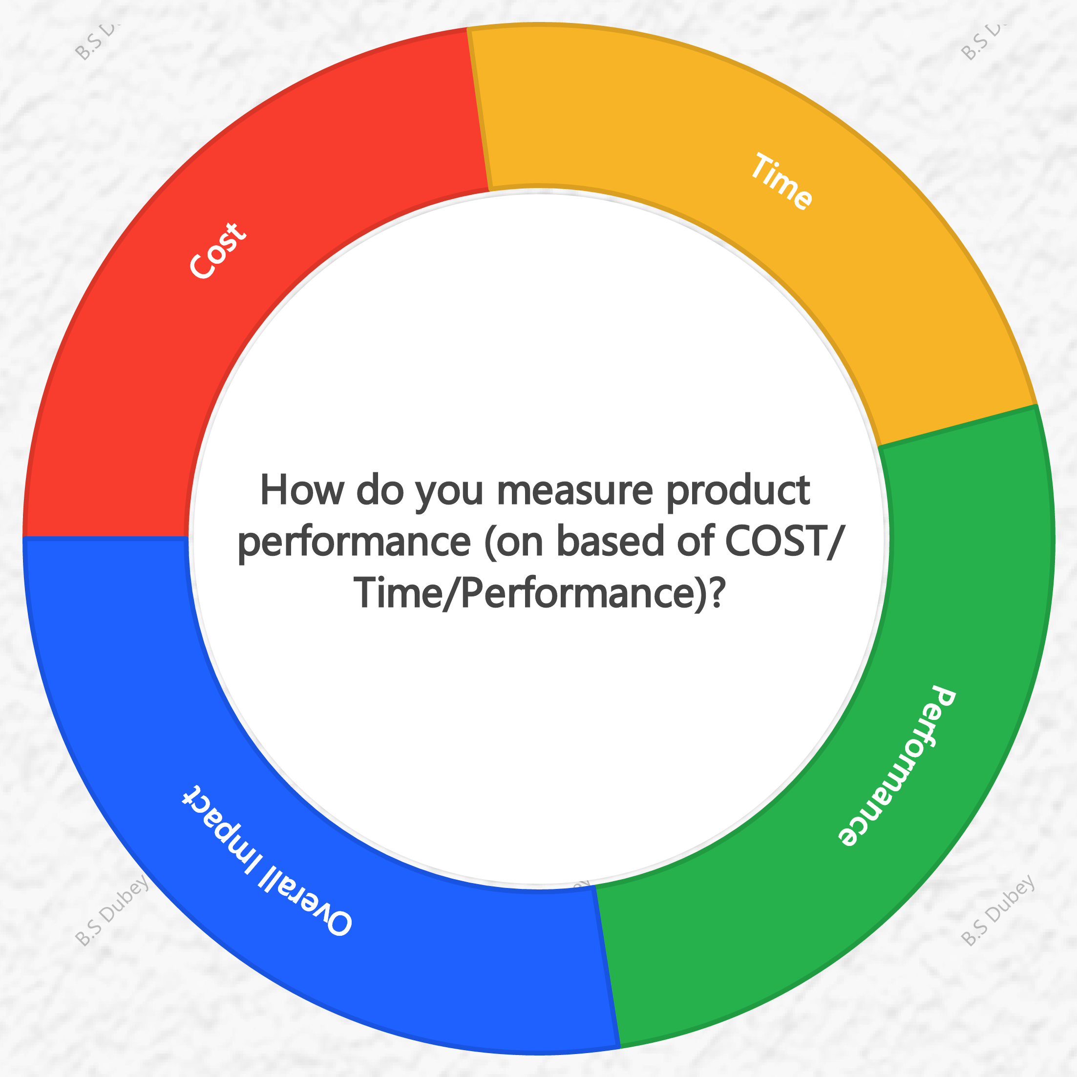 Measure product performance Pie chart