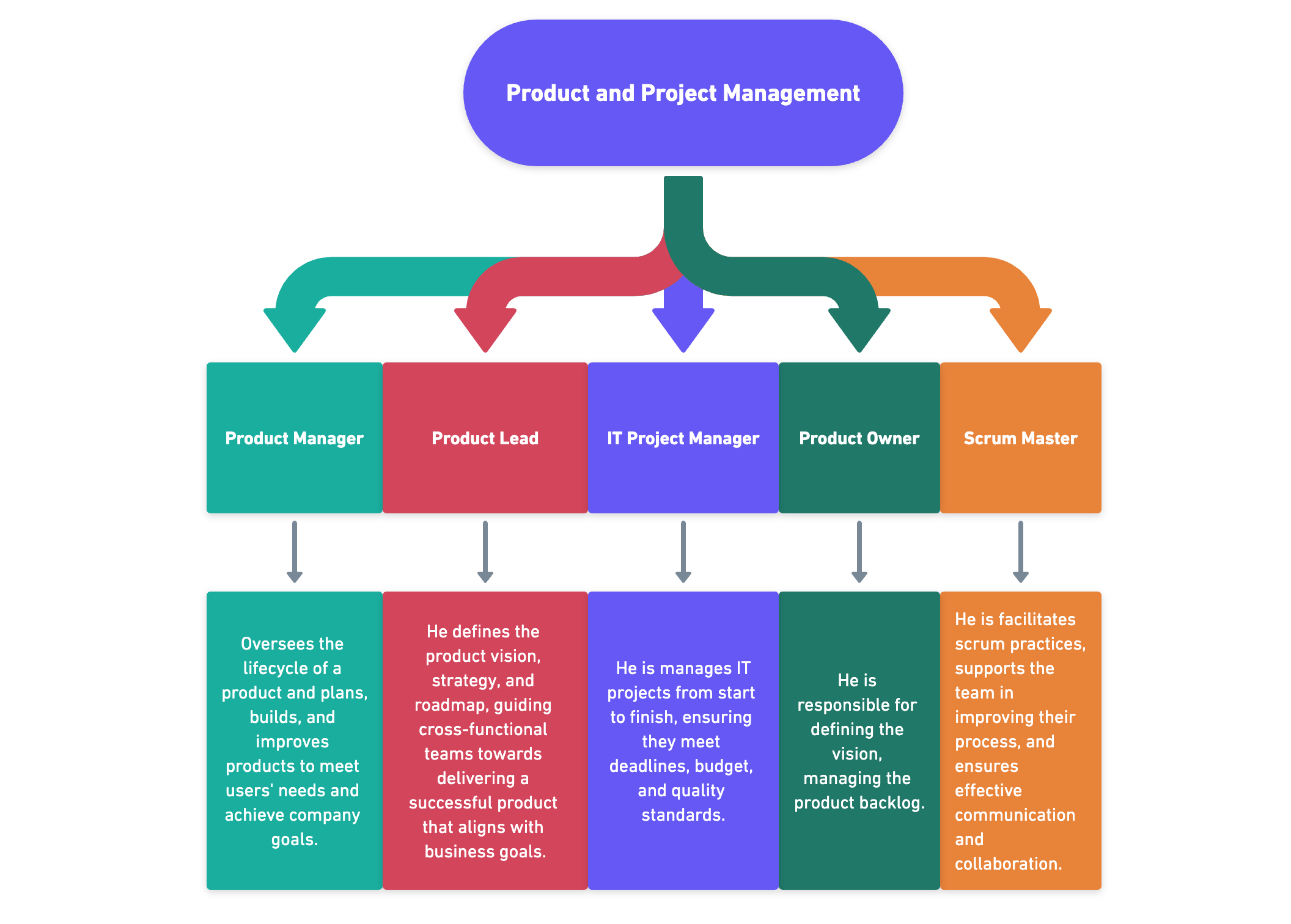 Product and Project Management