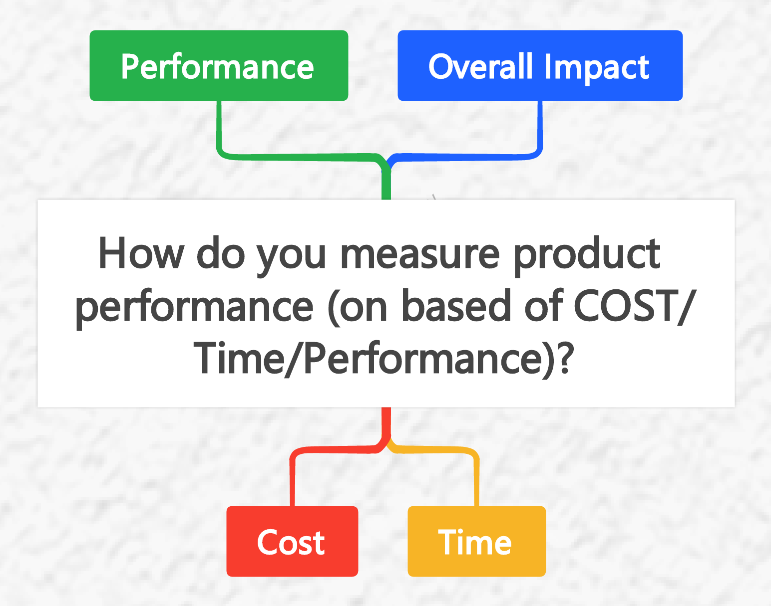 Product Performance,Cost, time