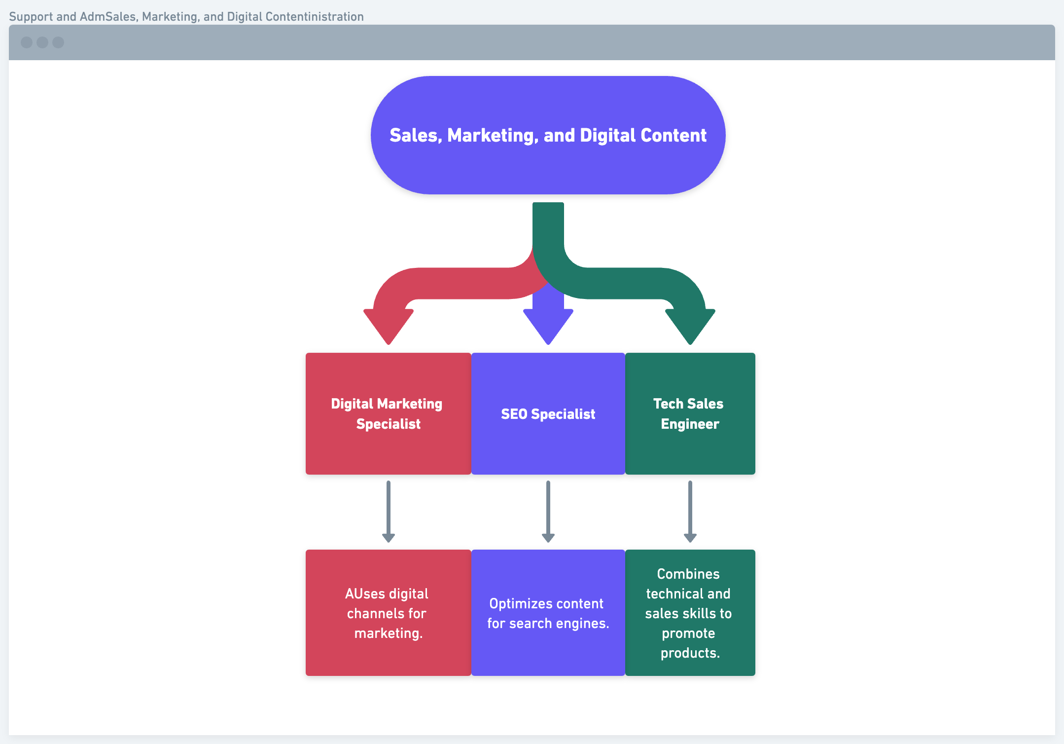 Sales, Marketing, and Digital Content