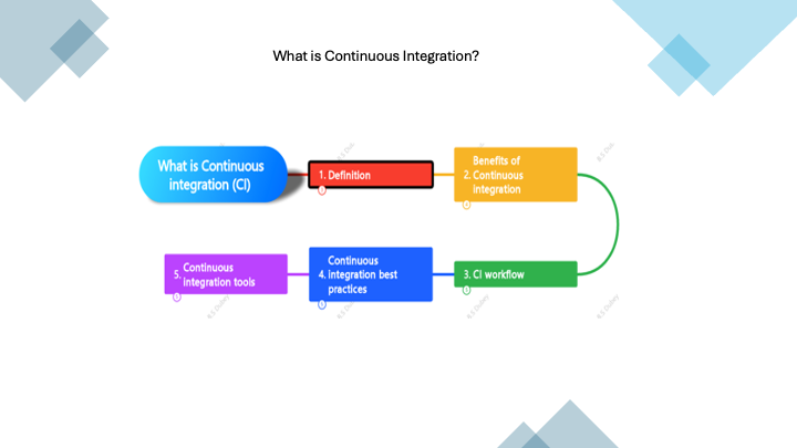 What is Continuous integration (CI)