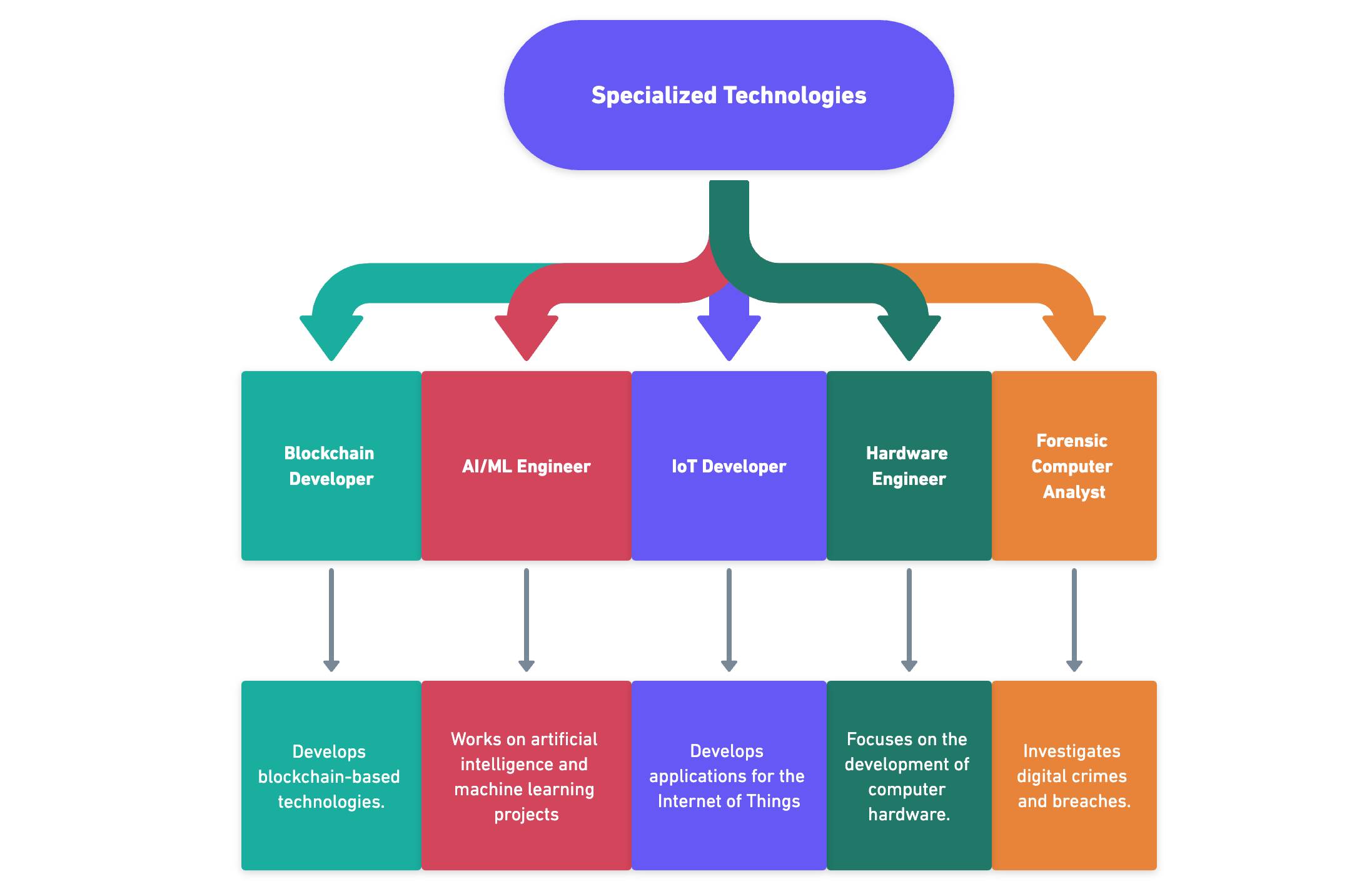 Specialized Technologies.