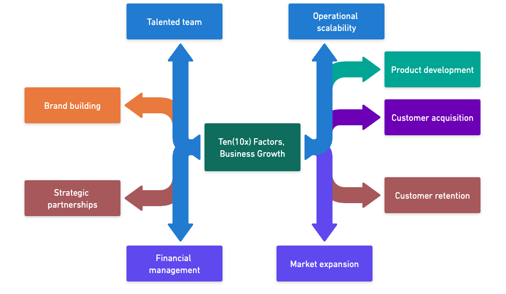 Ten Factors Business Growth