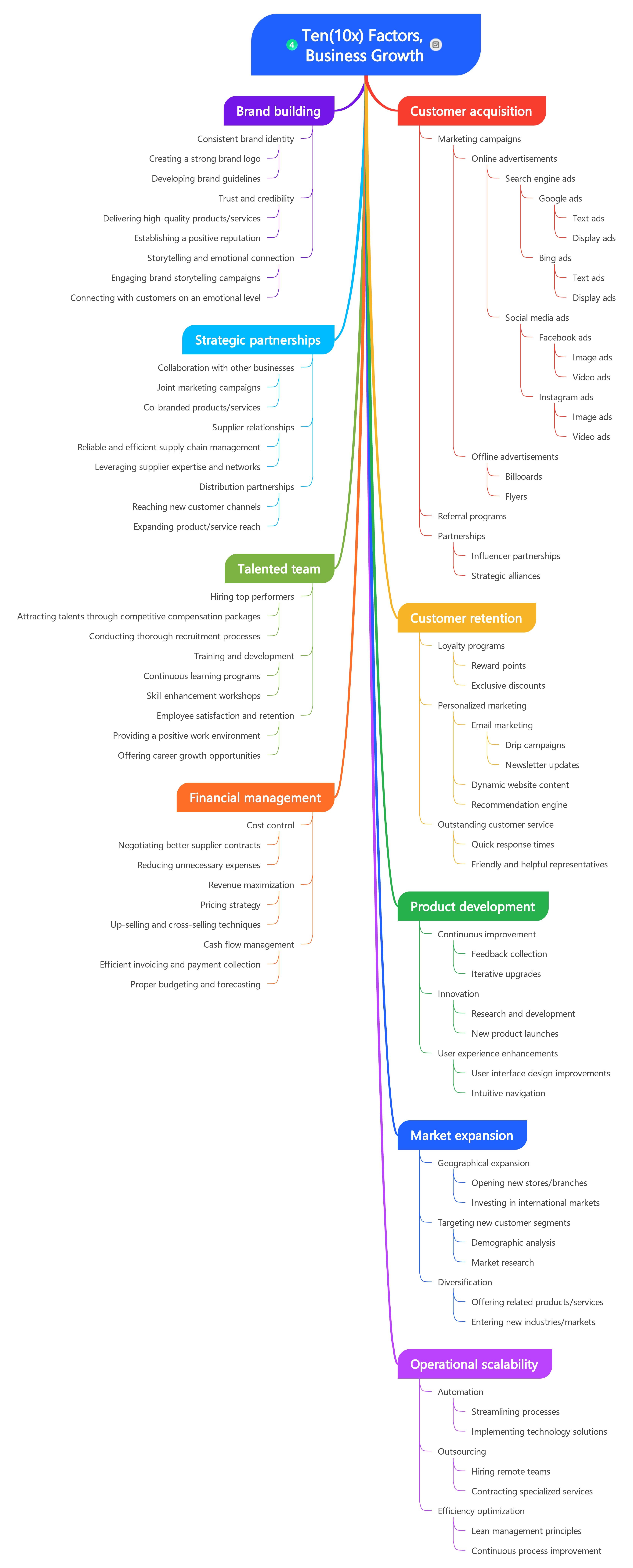 Ten(10x) Factors, Business Growth