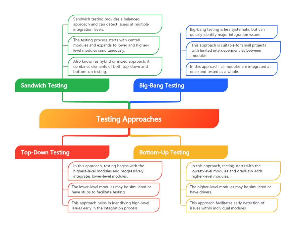 In this approach, testing begins with the highest-level modules and progressively integrates lower-level modules.