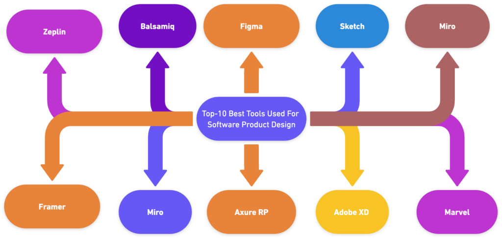 Top-10 Best Tools Used For Software Product Design - The Art of Process