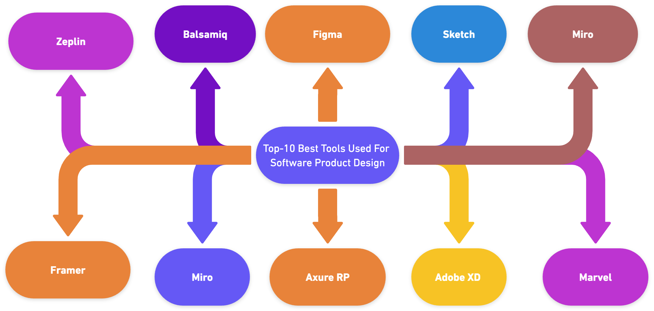 Top-10 Best Tools Used For Software Product Design
