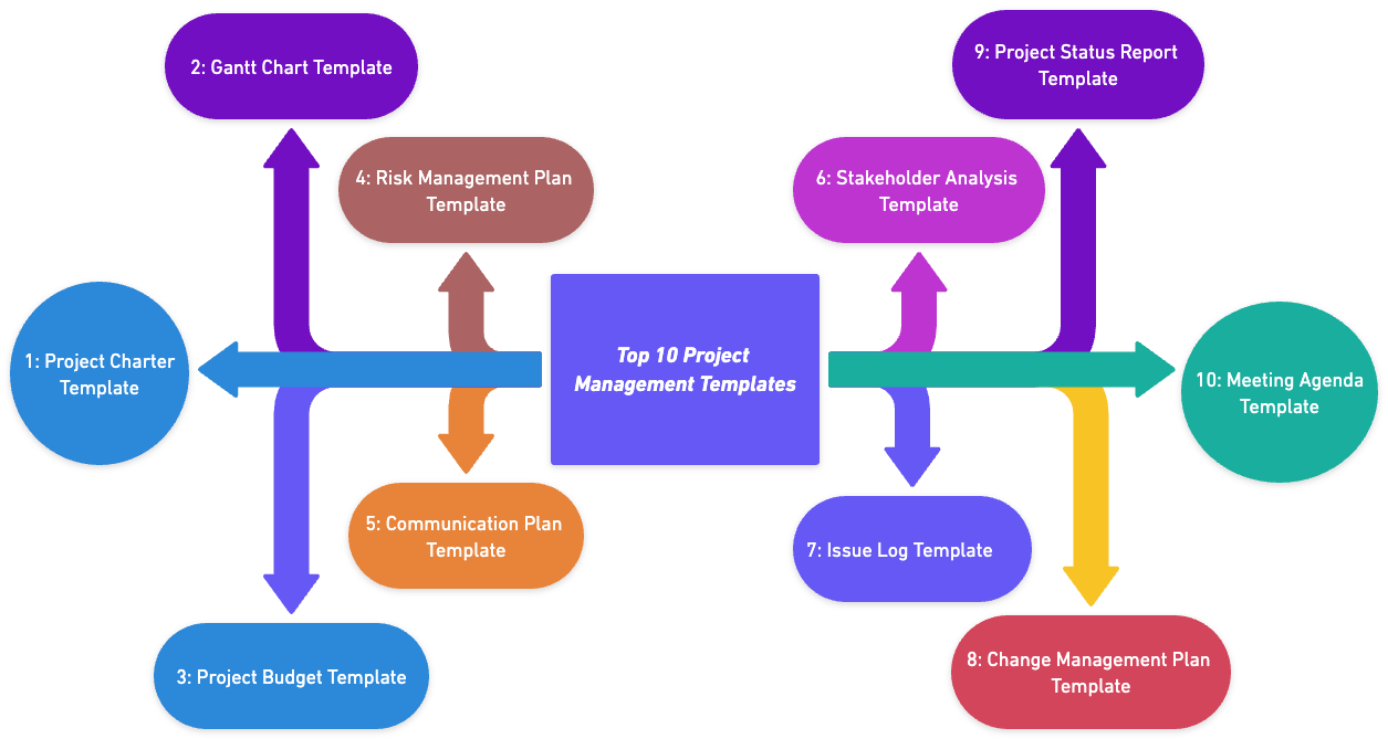 Top 10 Project Management Templates