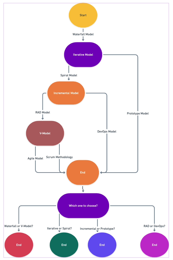 Top10Process Model
