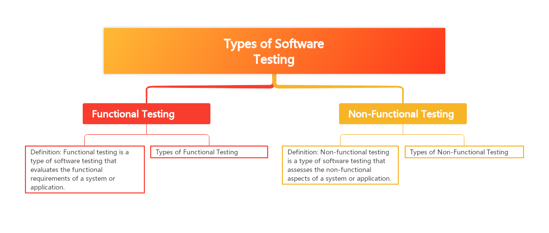 The Importance of Understanding Types of Software Testing - The Art of ...