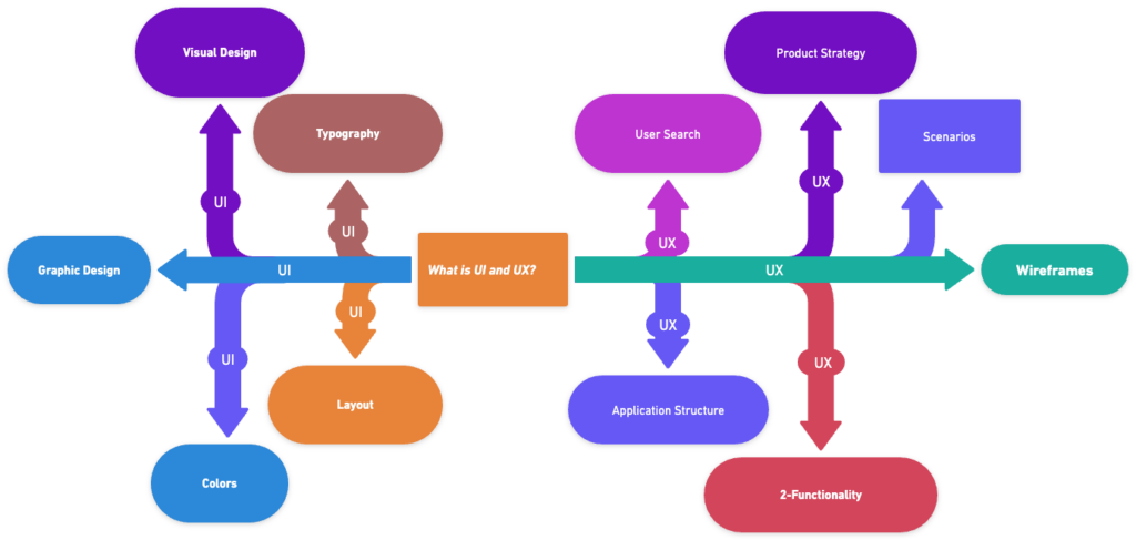 In digital design and development, UI and UX are vital to producing products that are both beautiful and functional. Let's define each phrase and its role in product development.