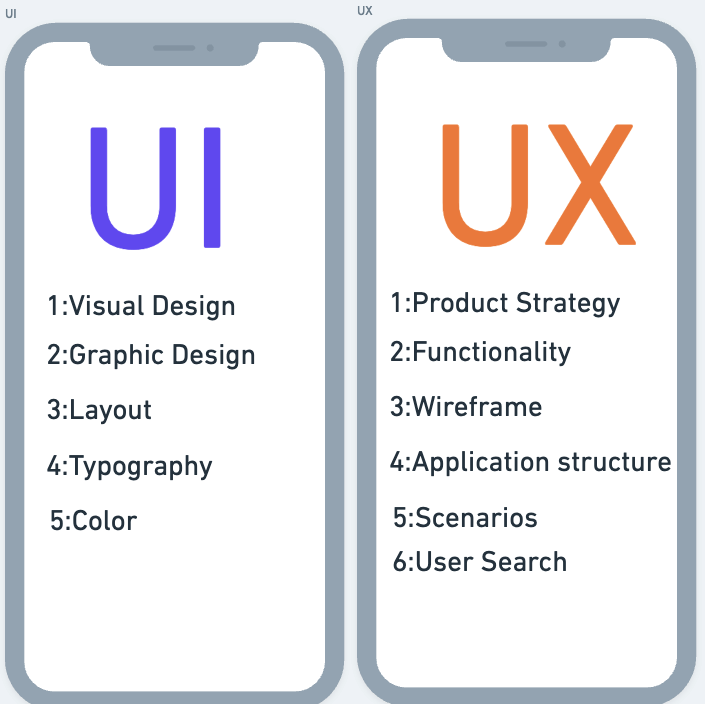 What is UI and UX? - The Art of Process