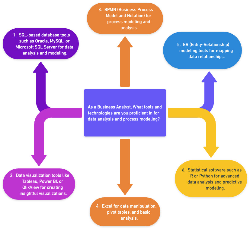 As a Business Analyst, What tools and technologies are you proficient in for data analysis and process modeling