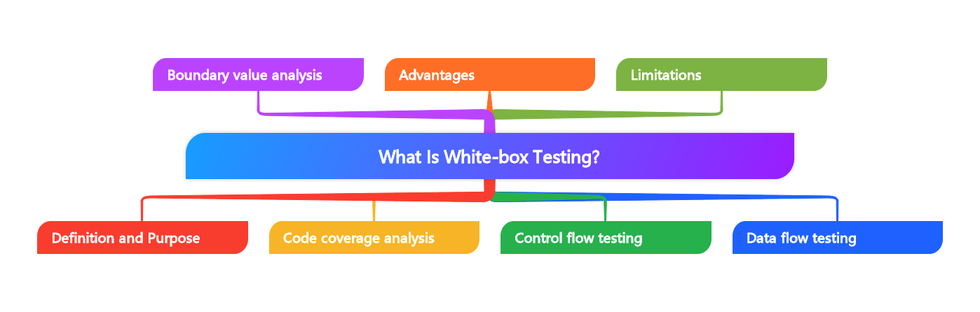 What Is White-box Testing