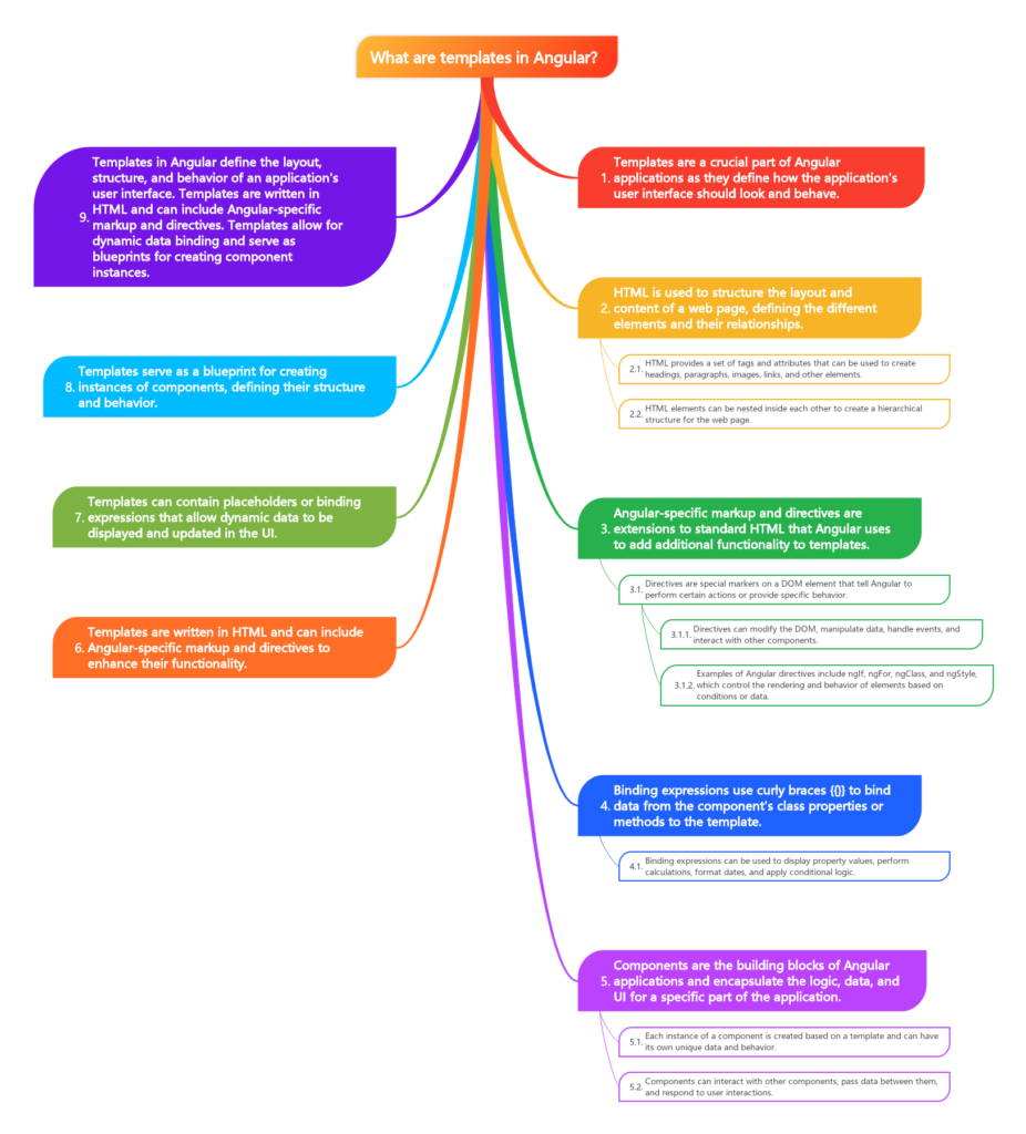 Templates are a crucial part of Angular applications as they define how the application's user interface should look and behave.