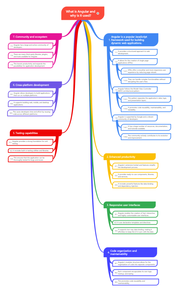 What is Angular and why is it used? - The Art of Process