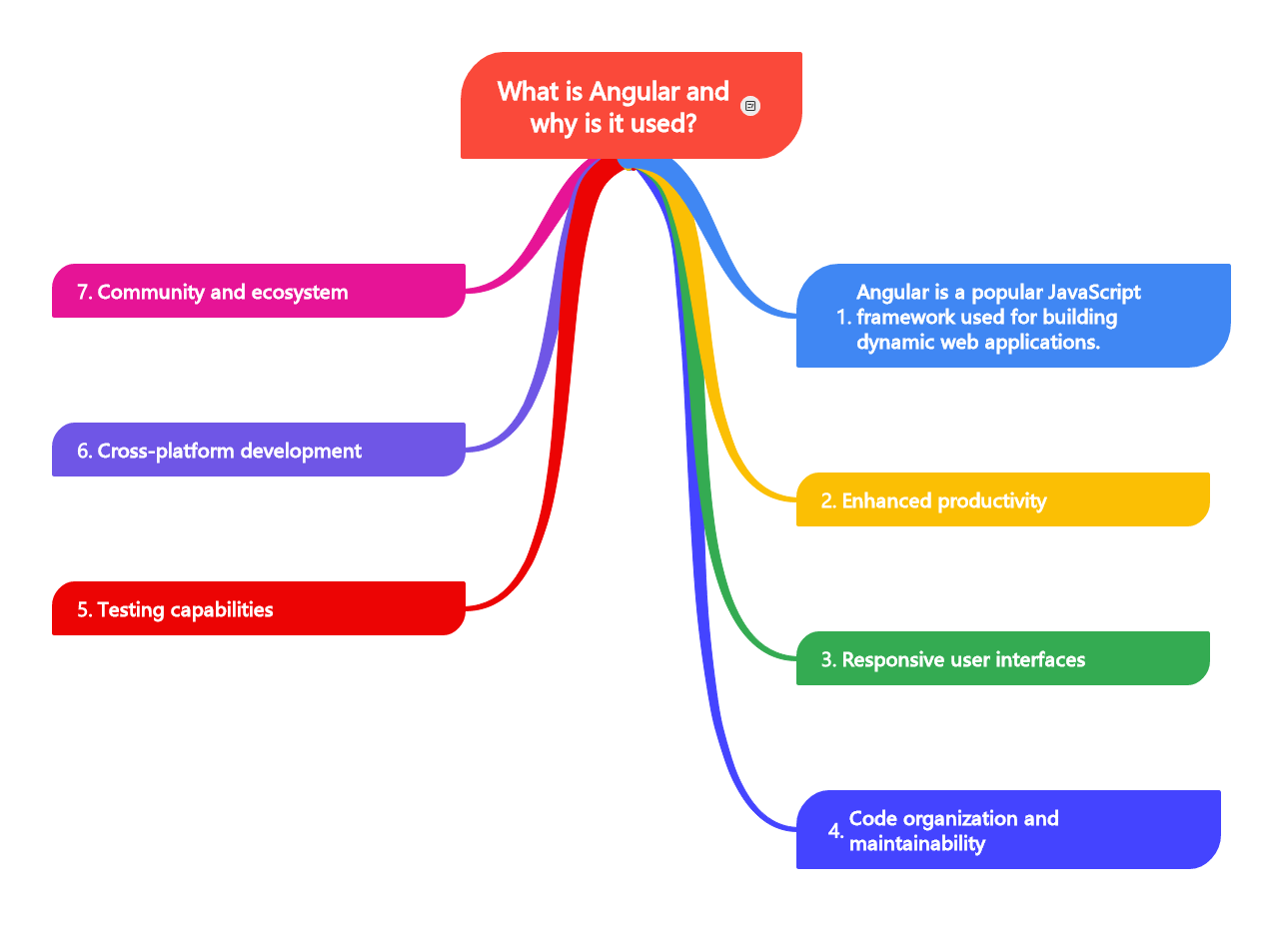 What is Angular and why is it used?