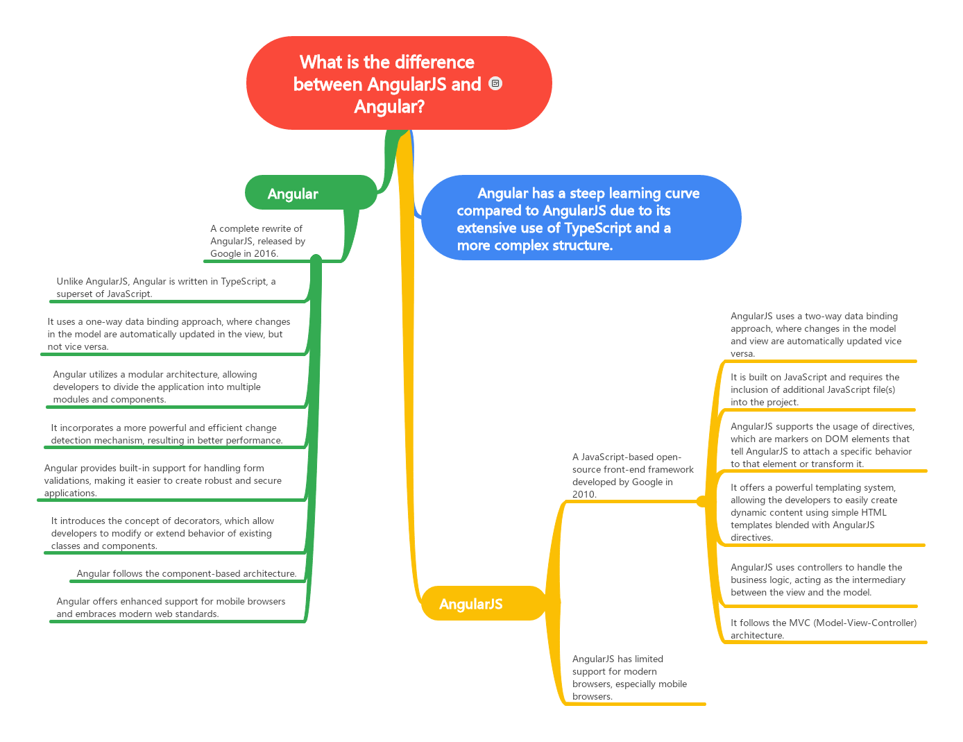 What is the difference between AngularJS and Angular?