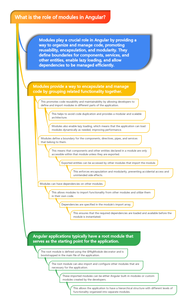 What is the role of modules in Angular?