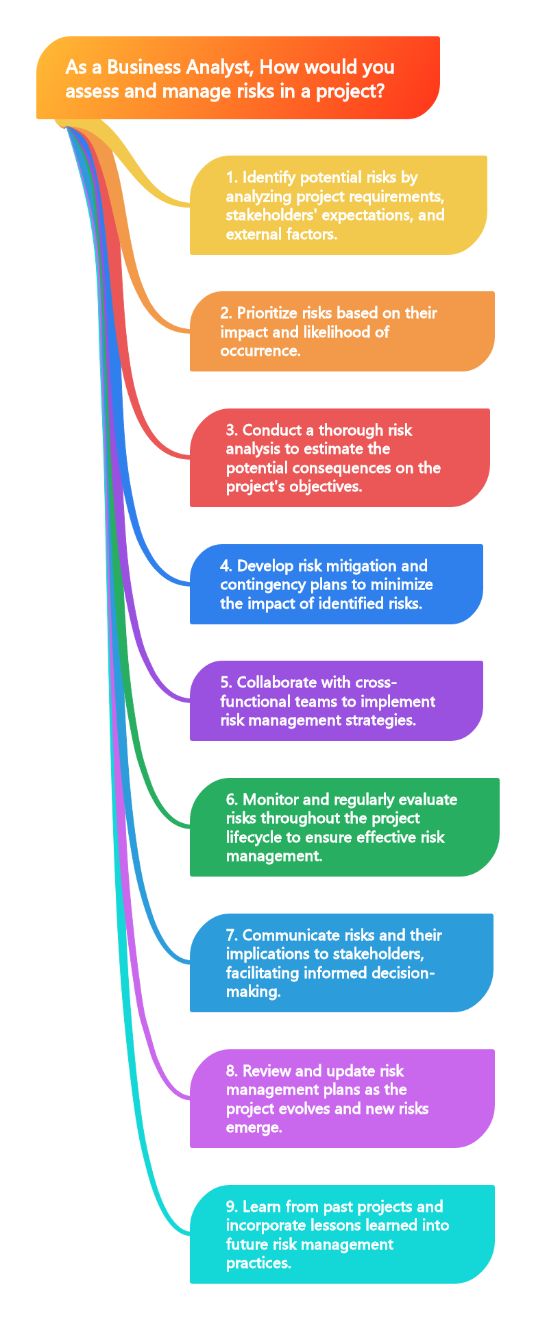 As a Business Analyst, How would you assess and manage risks in a project