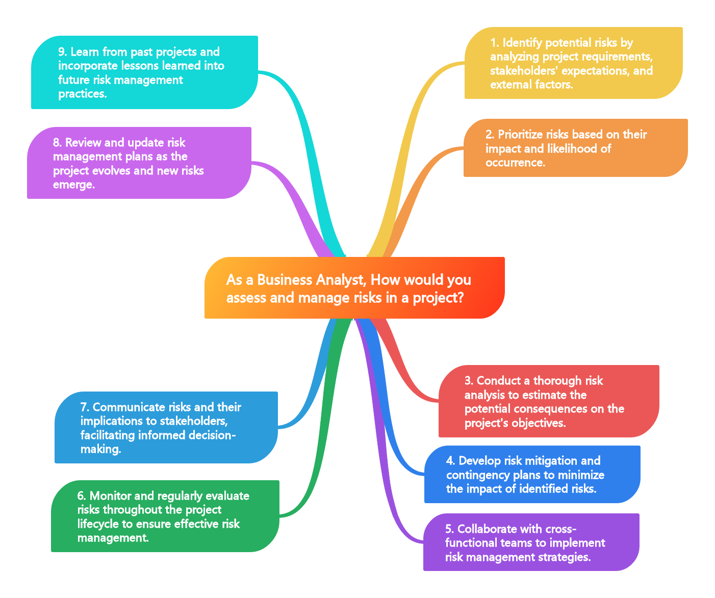 As a Business Analyst, How would you assess and manage risks in a project