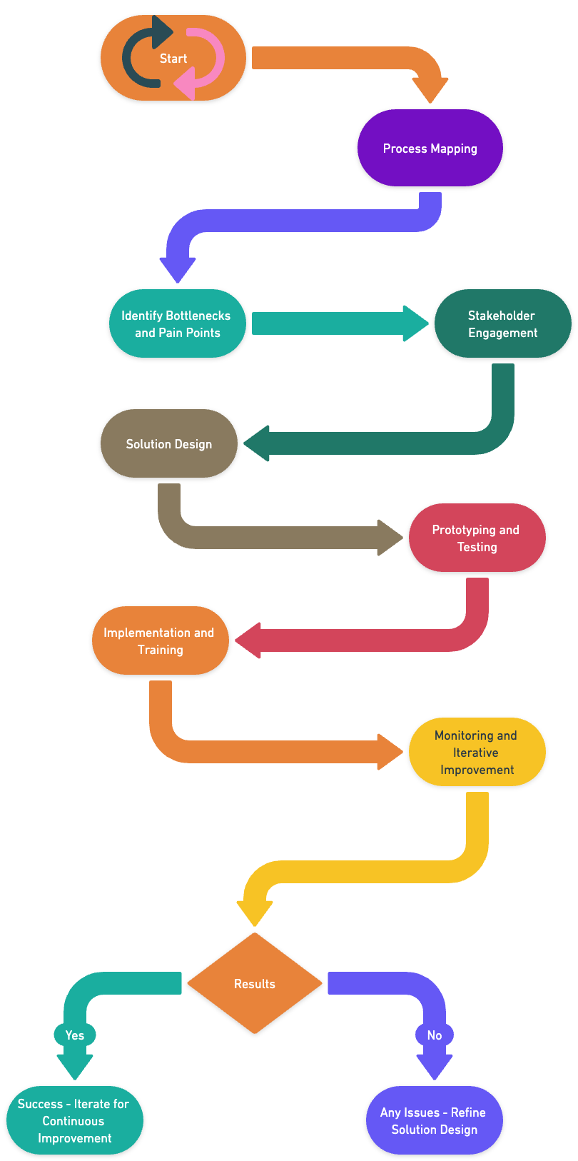 Can you explain a complex business process that you have analyzed and improved? What was your approach?